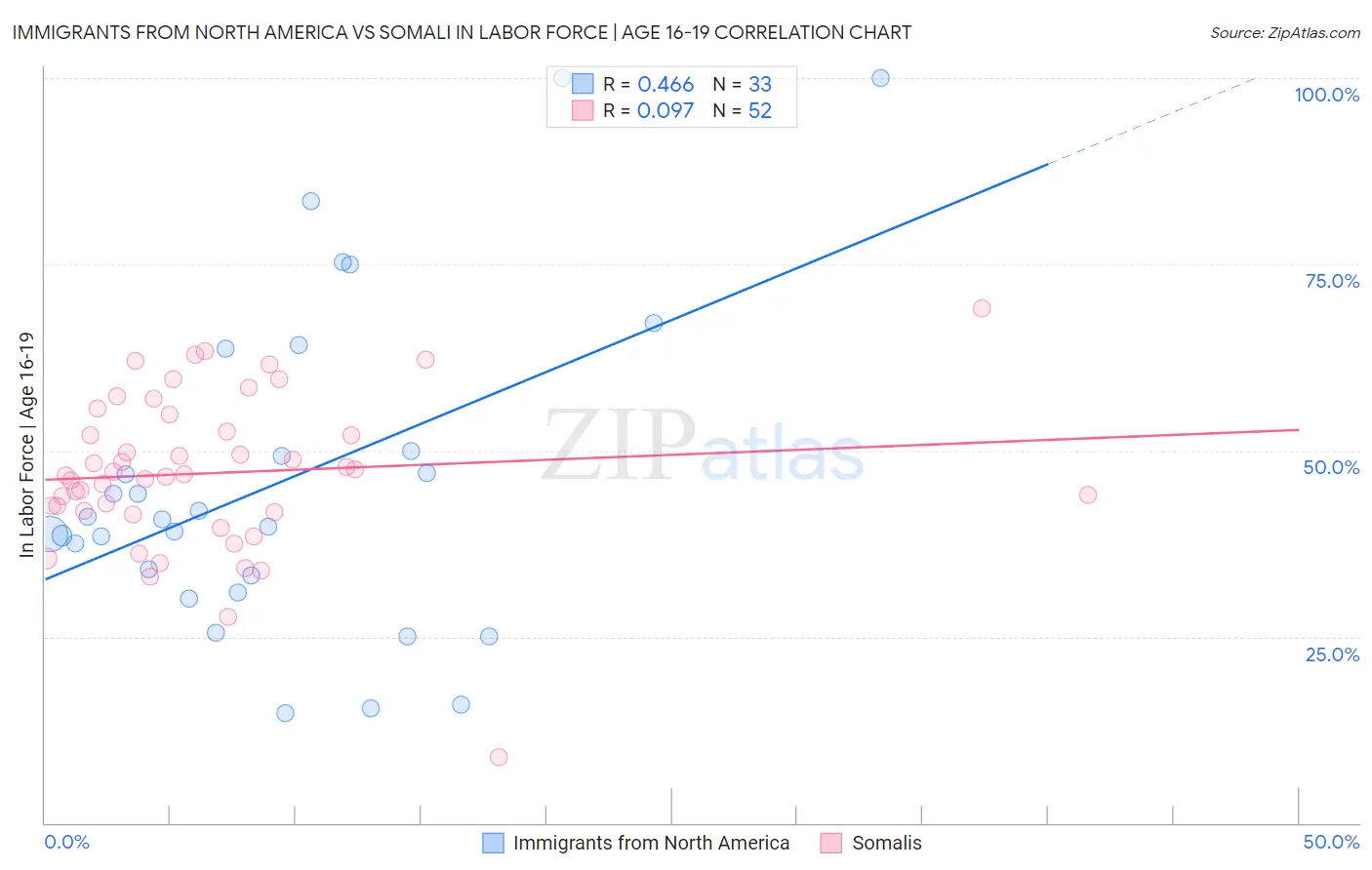 Immigrants from North America vs Somali In Labor Force | Age 16-19