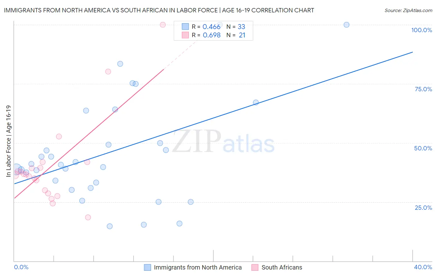 Immigrants from North America vs South African In Labor Force | Age 16-19