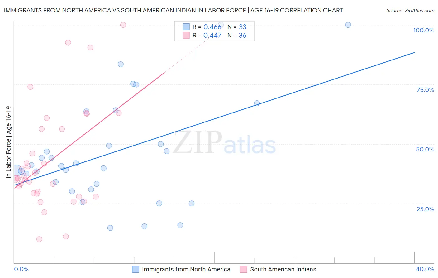Immigrants from North America vs South American Indian In Labor Force | Age 16-19