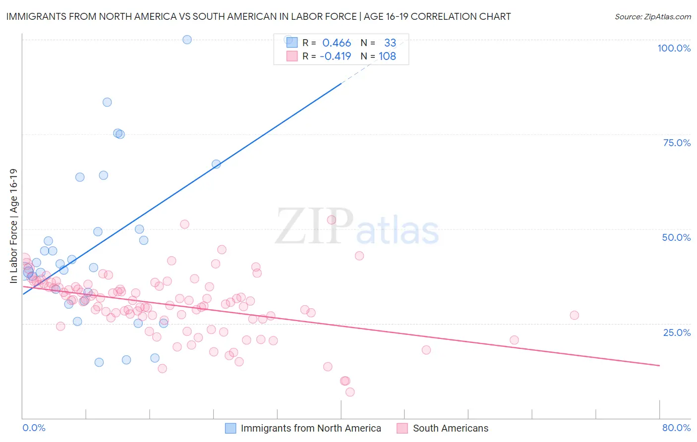 Immigrants from North America vs South American In Labor Force | Age 16-19