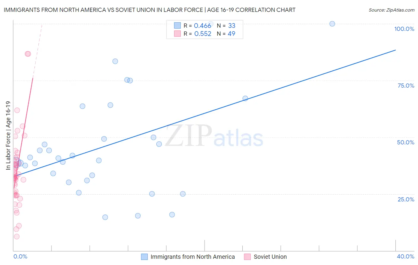 Immigrants from North America vs Soviet Union In Labor Force | Age 16-19