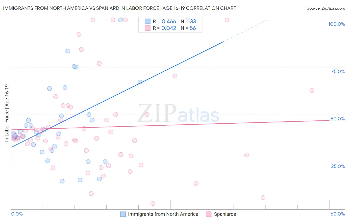 Immigrants from North America vs Spaniard In Labor Force | Age 16-19