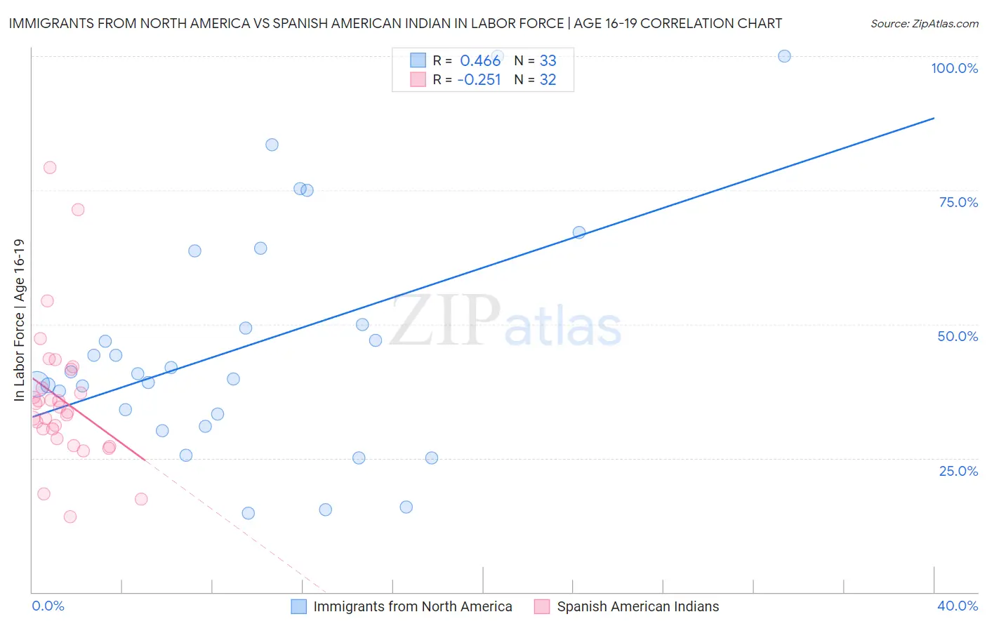 Immigrants from North America vs Spanish American Indian In Labor Force | Age 16-19