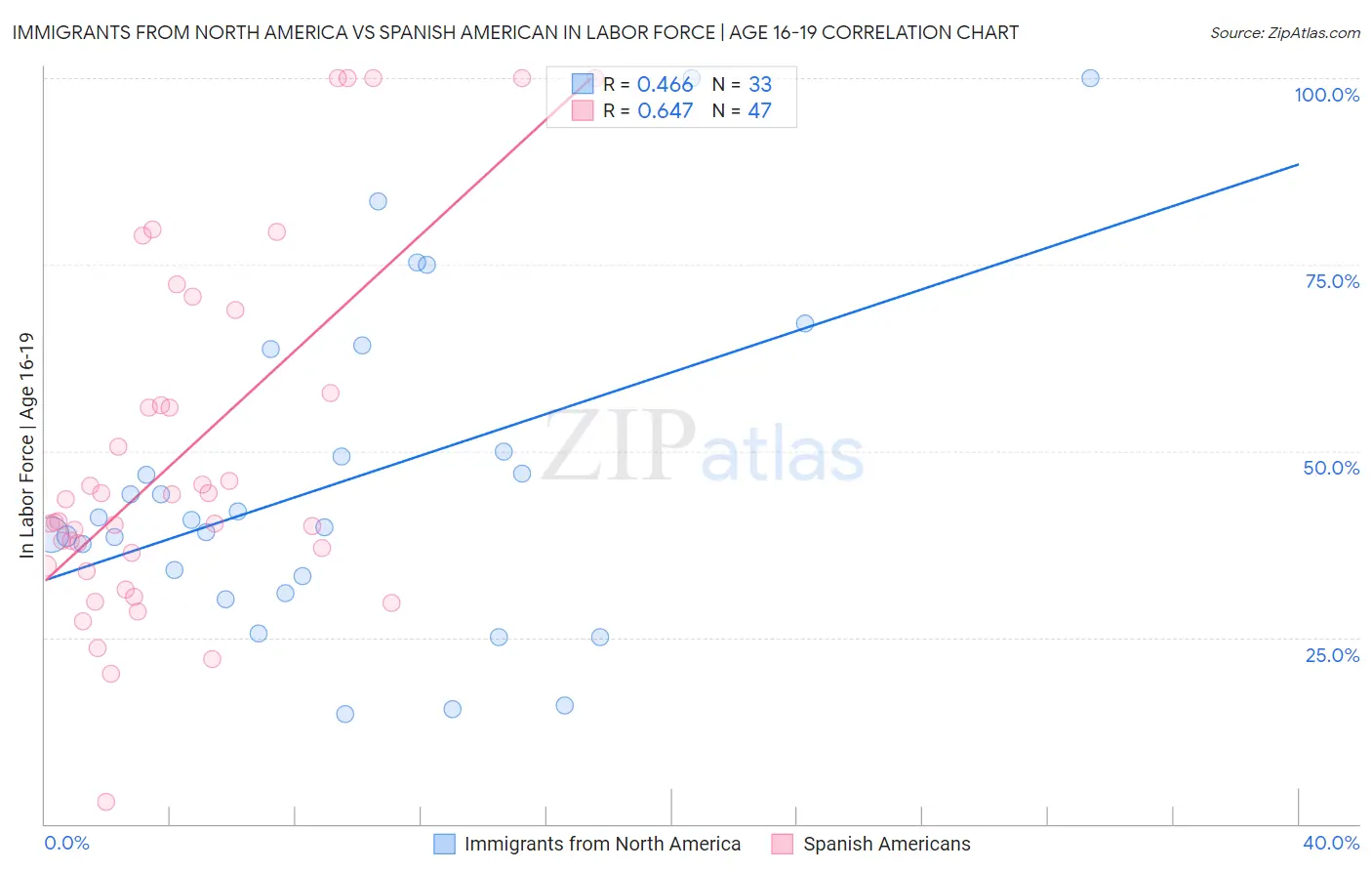 Immigrants from North America vs Spanish American In Labor Force | Age 16-19