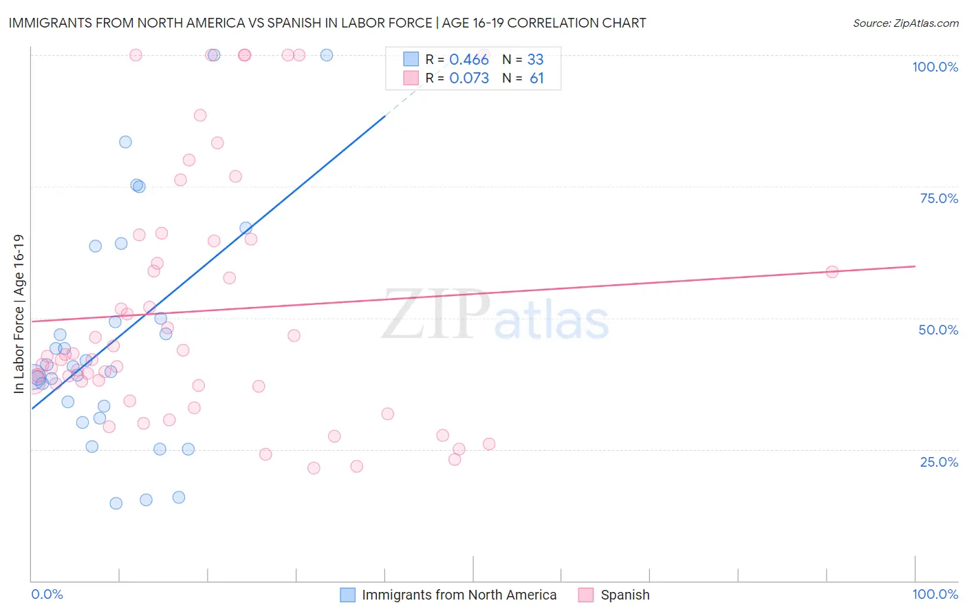 Immigrants from North America vs Spanish In Labor Force | Age 16-19