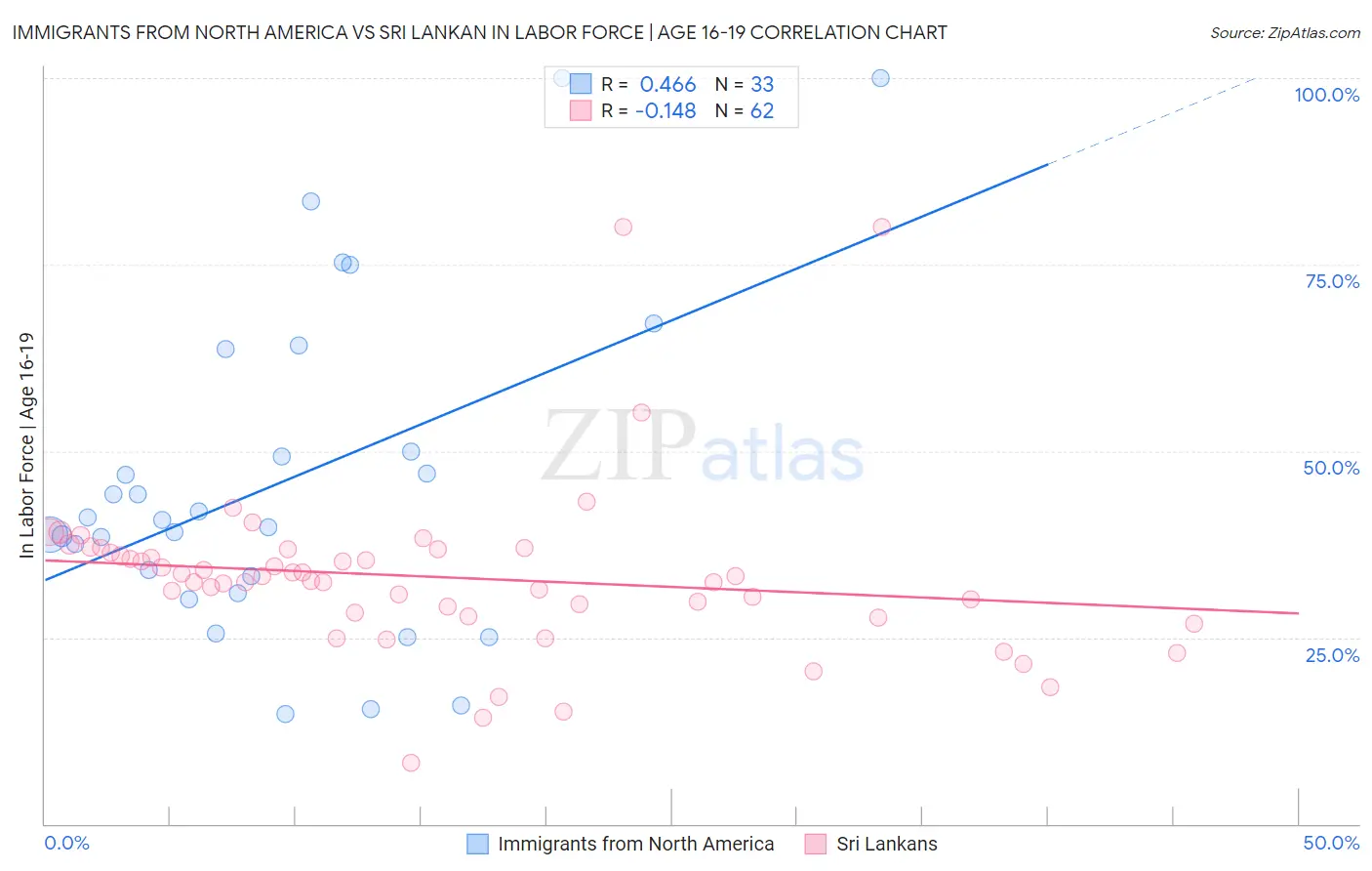 Immigrants from North America vs Sri Lankan In Labor Force | Age 16-19