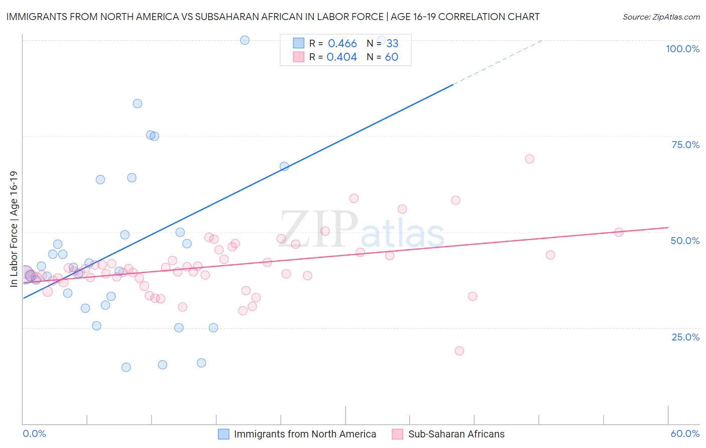 Immigrants from North America vs Subsaharan African In Labor Force | Age 16-19