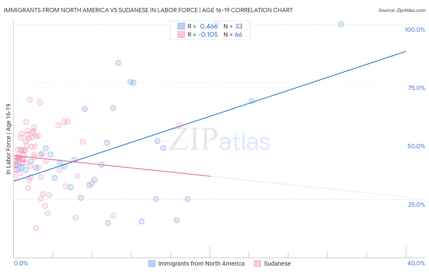 Immigrants from North America vs Sudanese In Labor Force | Age 16-19