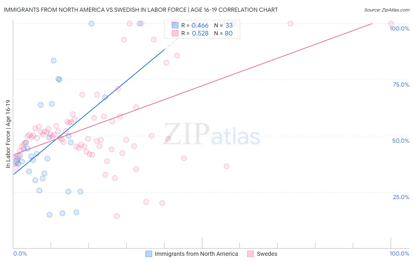 Immigrants from North America vs Swedish In Labor Force | Age 16-19