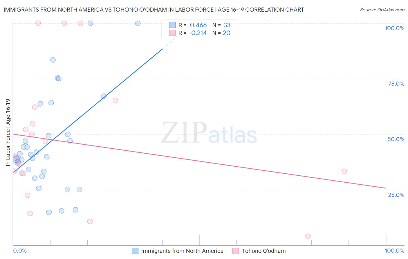 Immigrants from North America vs Tohono O'odham In Labor Force | Age 16-19