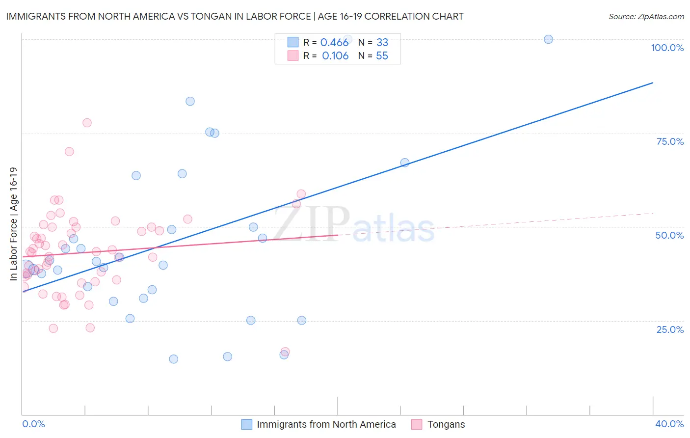Immigrants from North America vs Tongan In Labor Force | Age 16-19