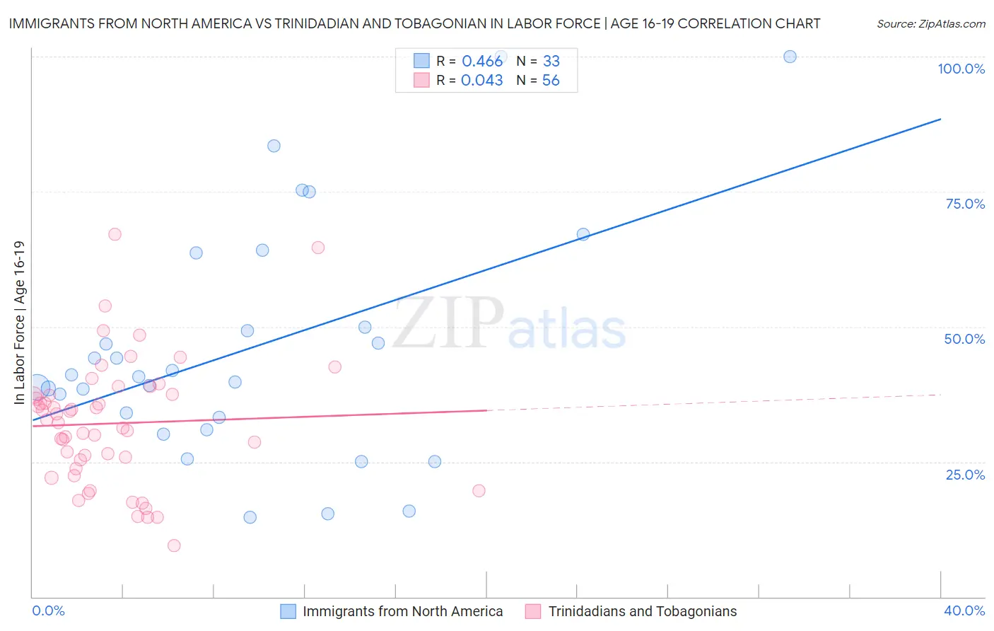 Immigrants from North America vs Trinidadian and Tobagonian In Labor Force | Age 16-19