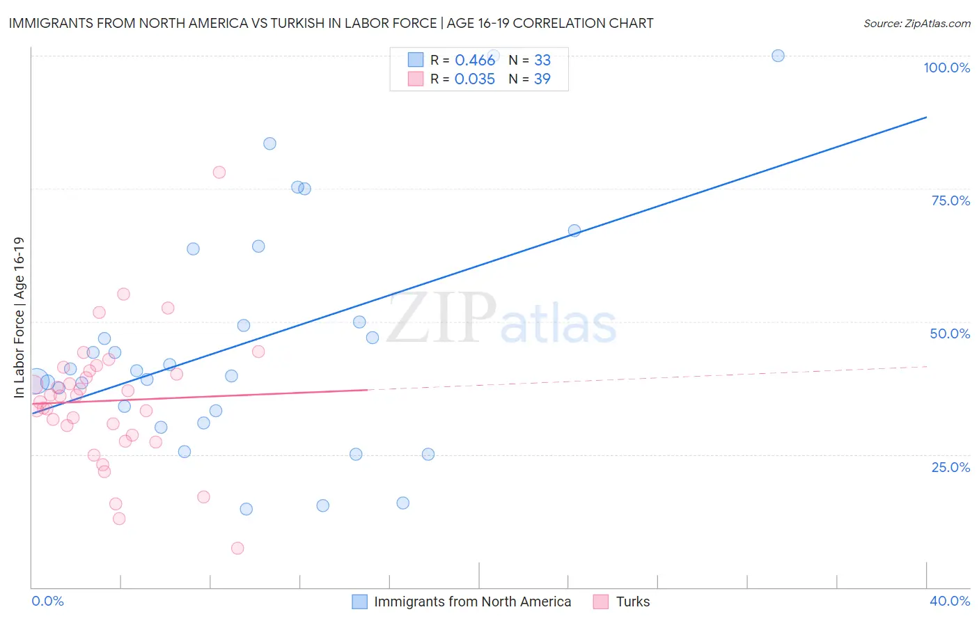Immigrants from North America vs Turkish In Labor Force | Age 16-19