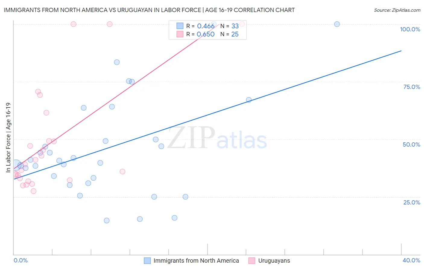 Immigrants from North America vs Uruguayan In Labor Force | Age 16-19