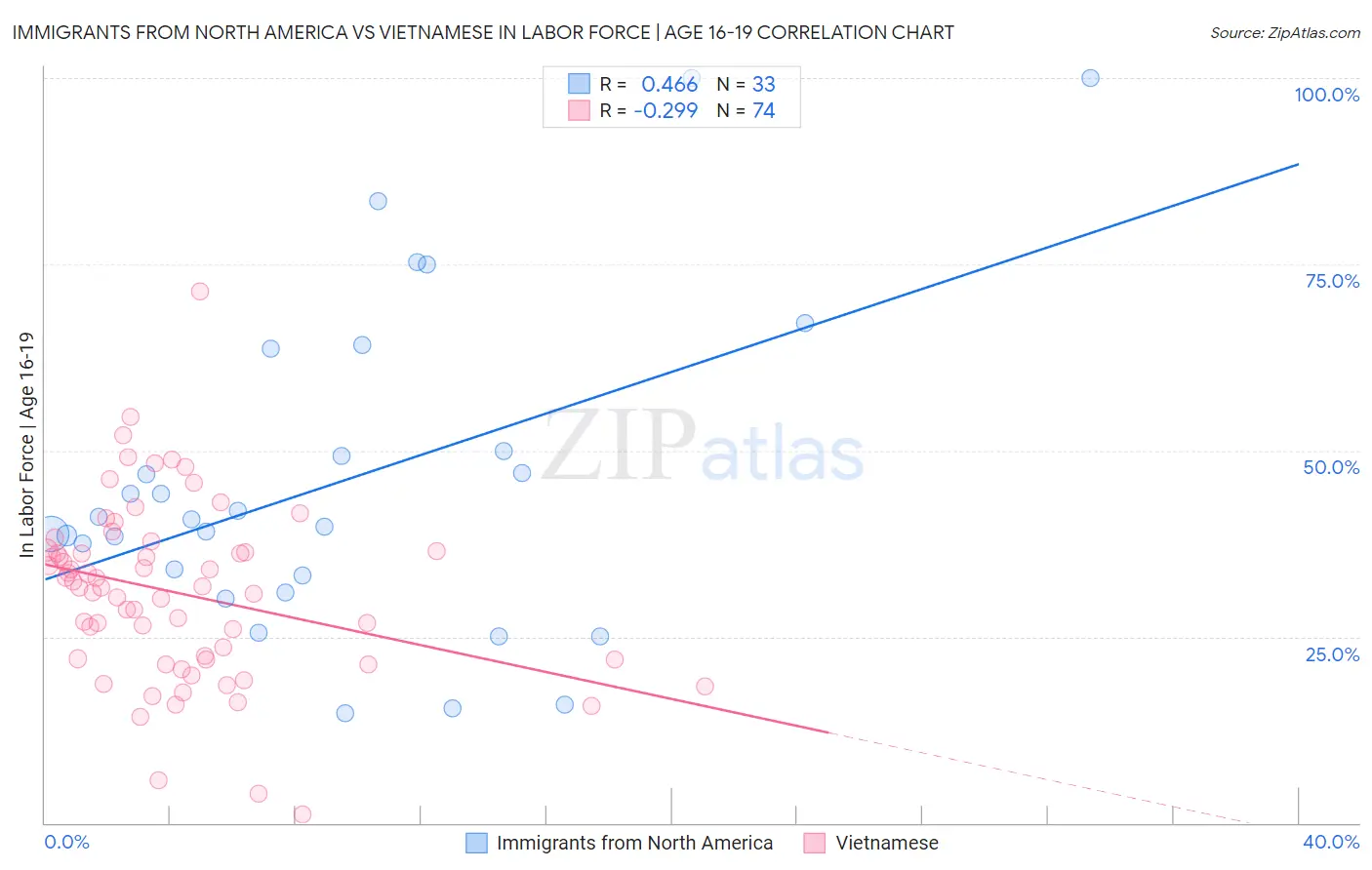 Immigrants from North America vs Vietnamese In Labor Force | Age 16-19