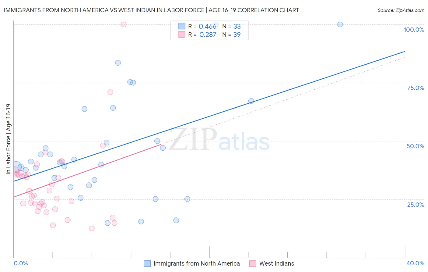 Immigrants from North America vs West Indian In Labor Force | Age 16-19