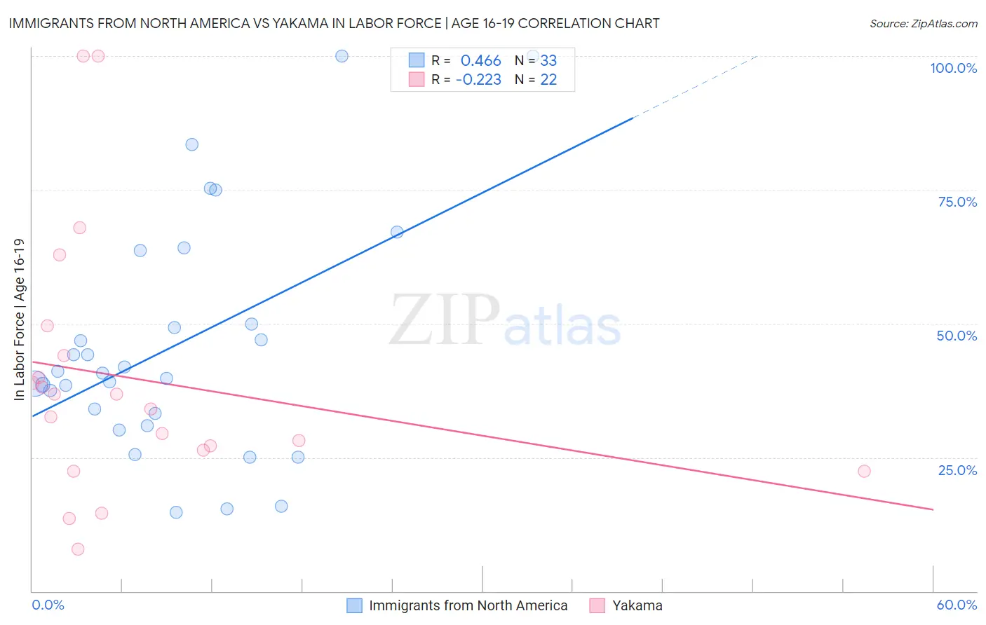 Immigrants from North America vs Yakama In Labor Force | Age 16-19