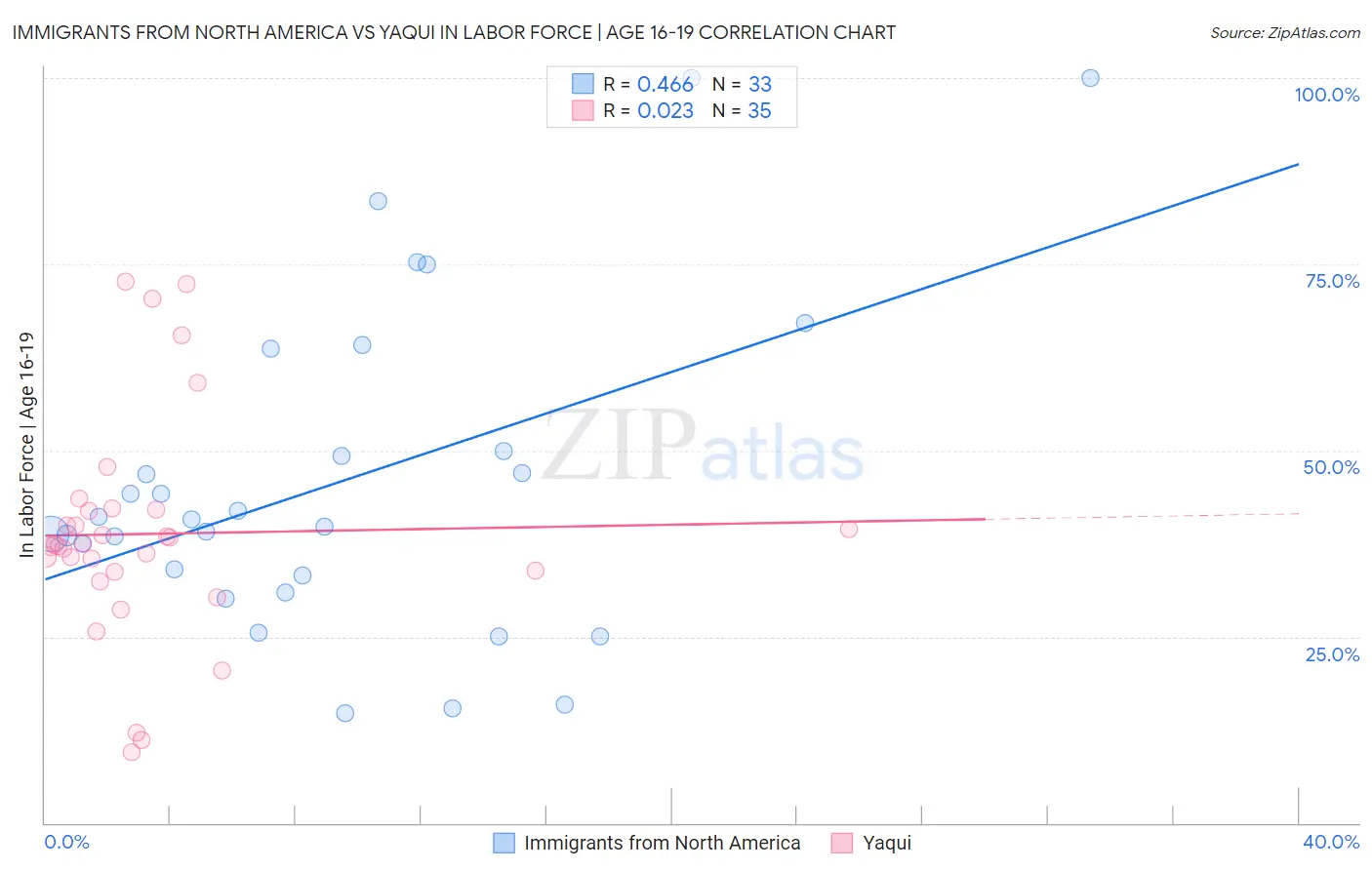 Immigrants from North America vs Yaqui In Labor Force | Age 16-19