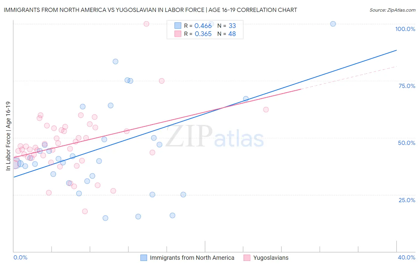 Immigrants from North America vs Yugoslavian In Labor Force | Age 16-19