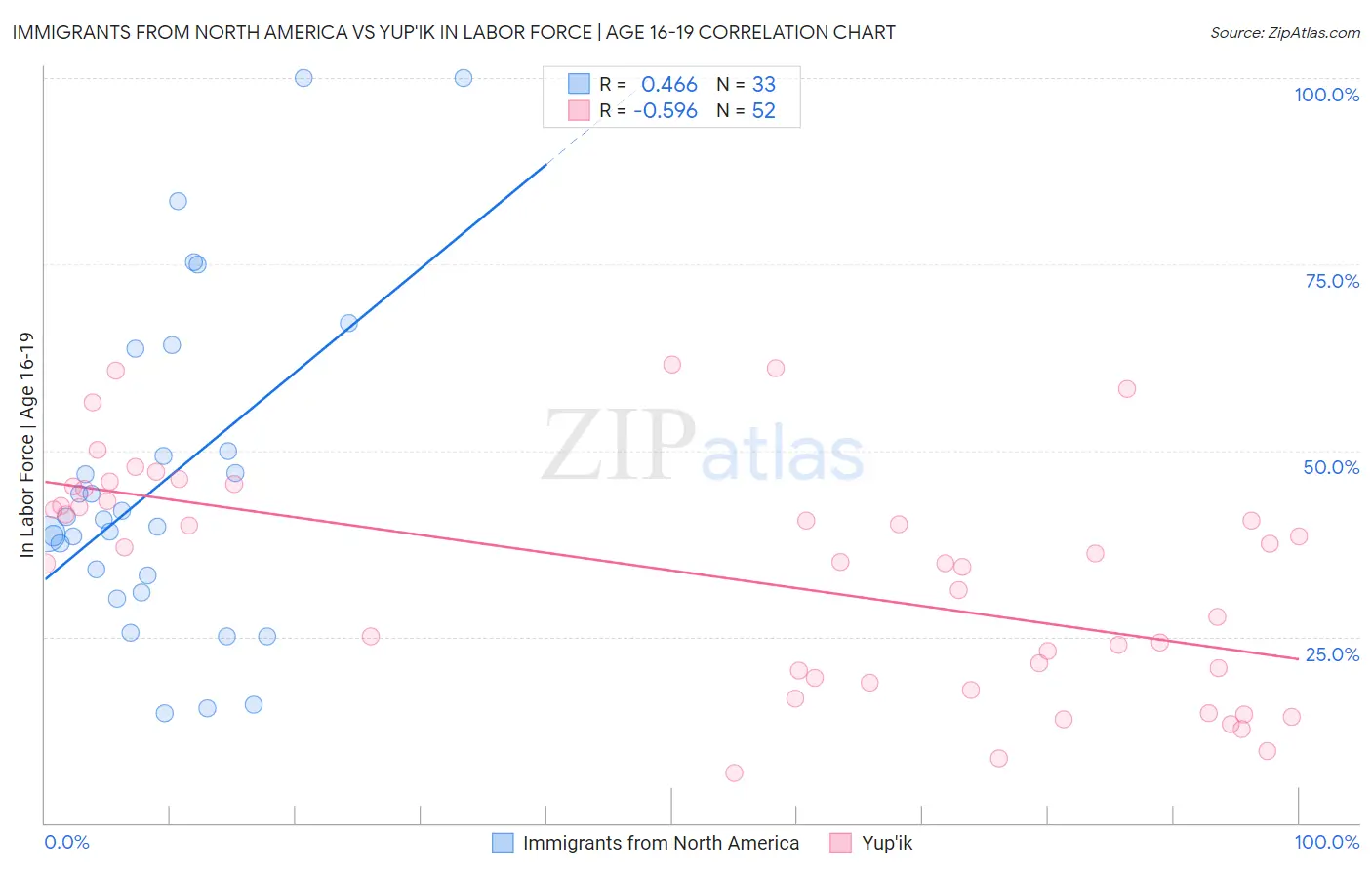 Immigrants from North America vs Yup'ik In Labor Force | Age 16-19