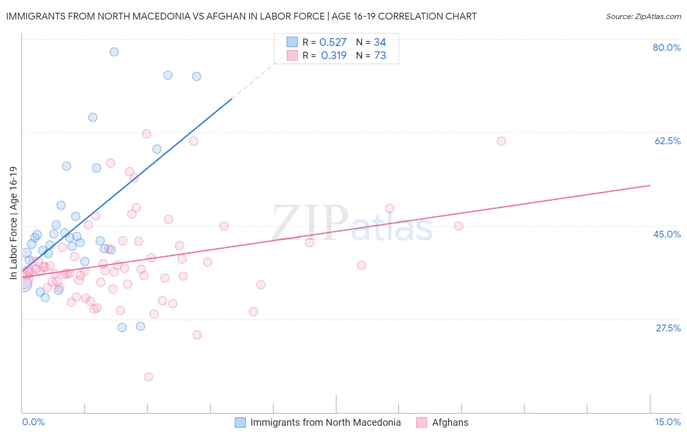 Immigrants from North Macedonia vs Afghan In Labor Force | Age 16-19