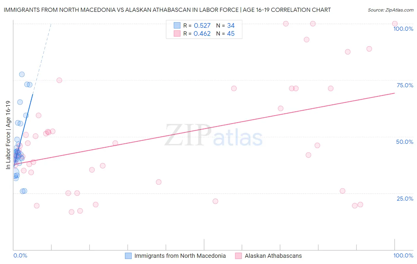 Immigrants from North Macedonia vs Alaskan Athabascan In Labor Force | Age 16-19