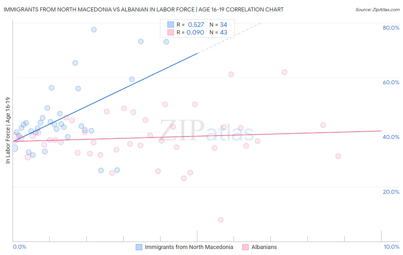 Immigrants from North Macedonia vs Albanian In Labor Force | Age 16-19