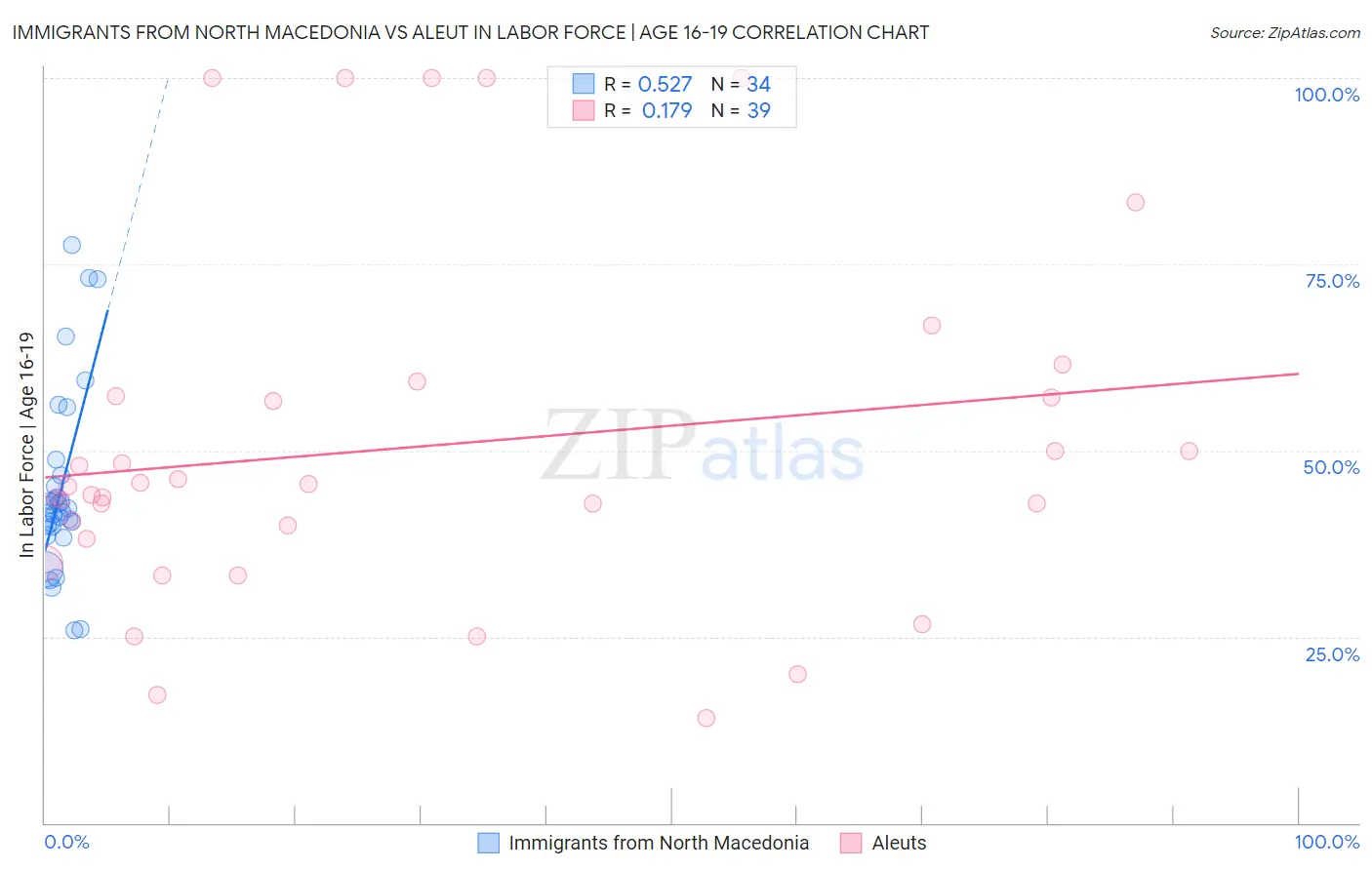 Immigrants from North Macedonia vs Aleut In Labor Force | Age 16-19