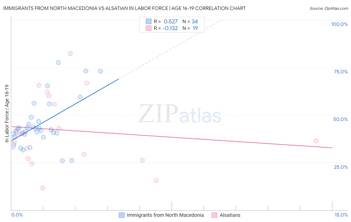 Immigrants from North Macedonia vs Alsatian In Labor Force | Age 16-19