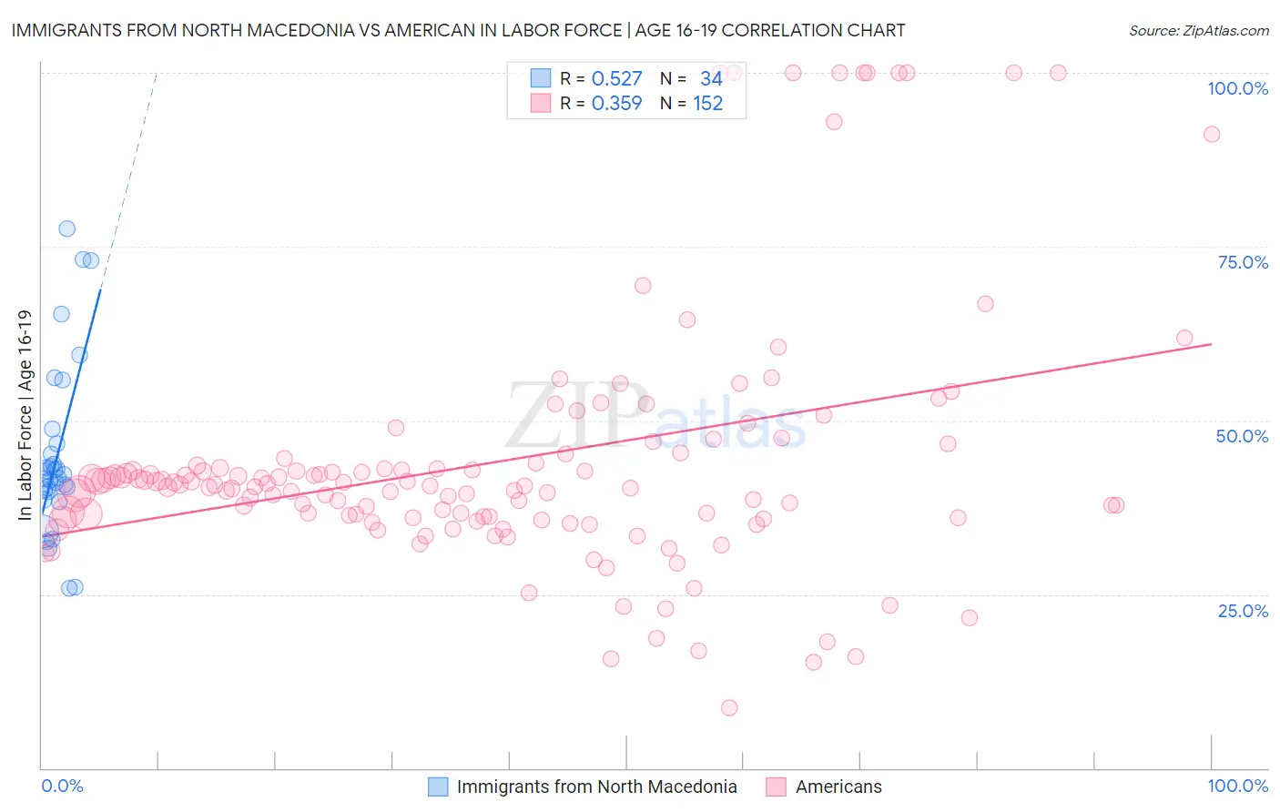 Immigrants from North Macedonia vs American In Labor Force | Age 16-19
