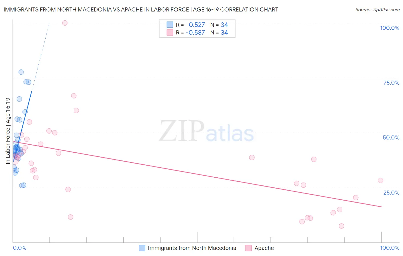 Immigrants from North Macedonia vs Apache In Labor Force | Age 16-19