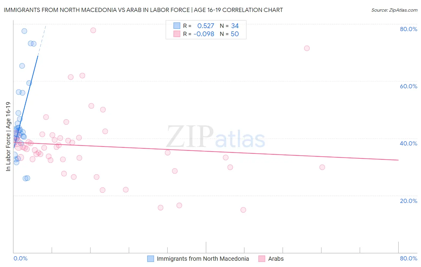 Immigrants from North Macedonia vs Arab In Labor Force | Age 16-19