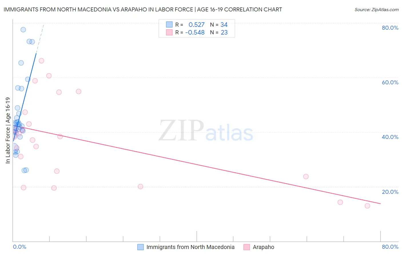 Immigrants from North Macedonia vs Arapaho In Labor Force | Age 16-19