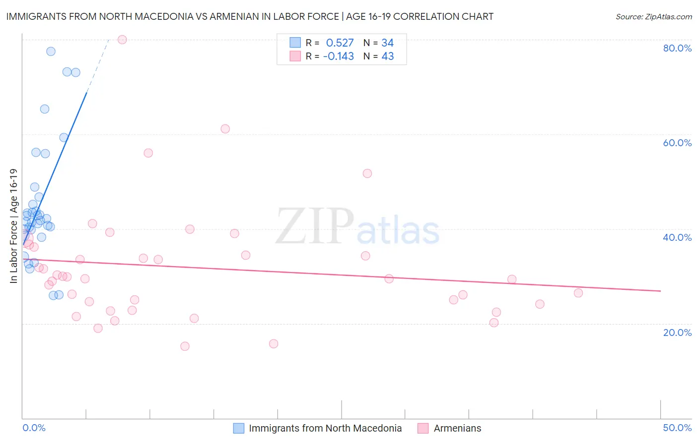 Immigrants from North Macedonia vs Armenian In Labor Force | Age 16-19