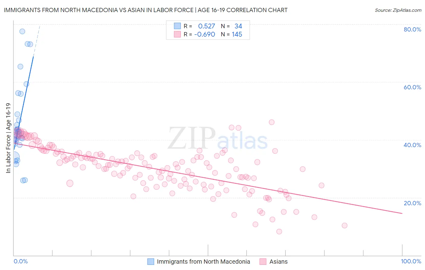 Immigrants from North Macedonia vs Asian In Labor Force | Age 16-19