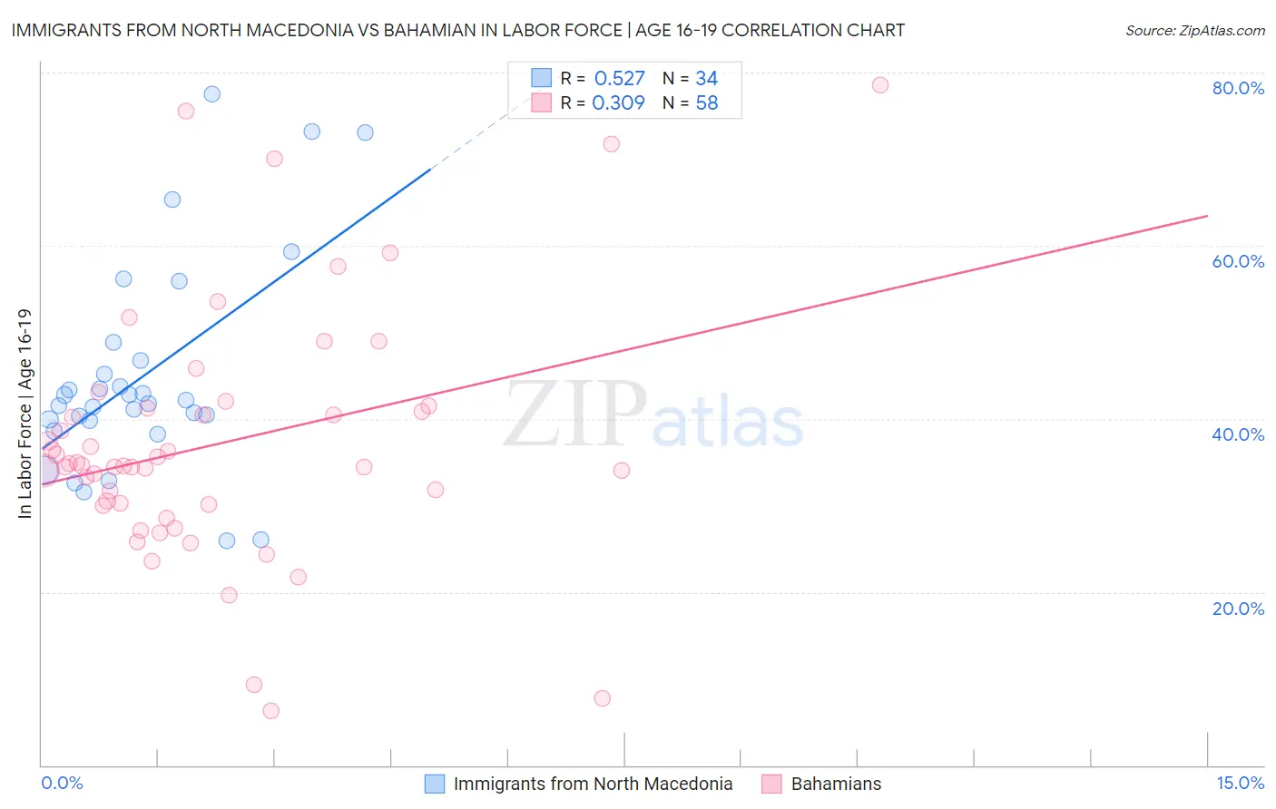 Immigrants from North Macedonia vs Bahamian In Labor Force | Age 16-19