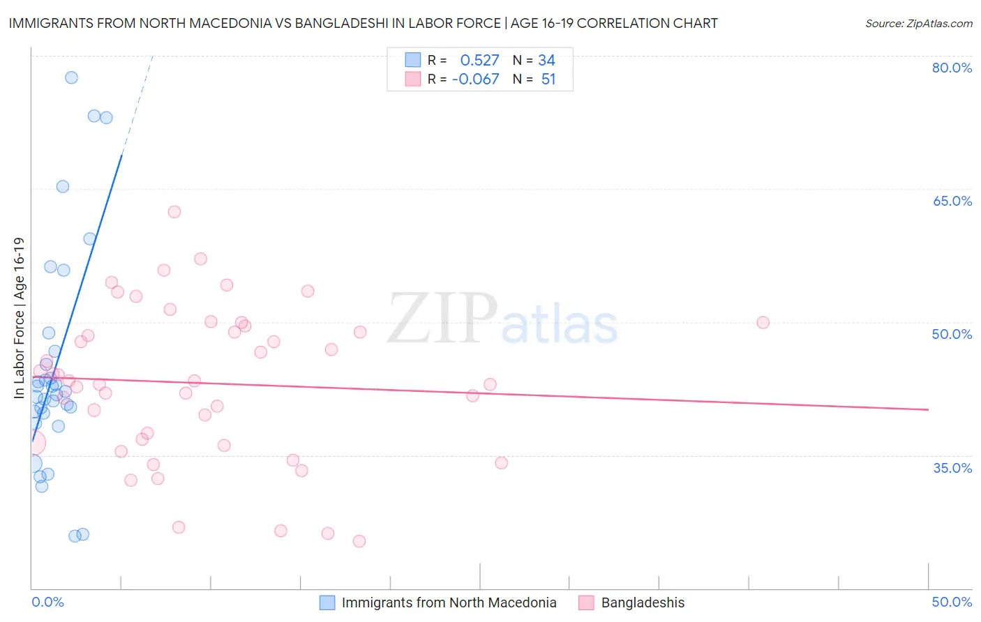 Immigrants from North Macedonia vs Bangladeshi In Labor Force | Age 16-19