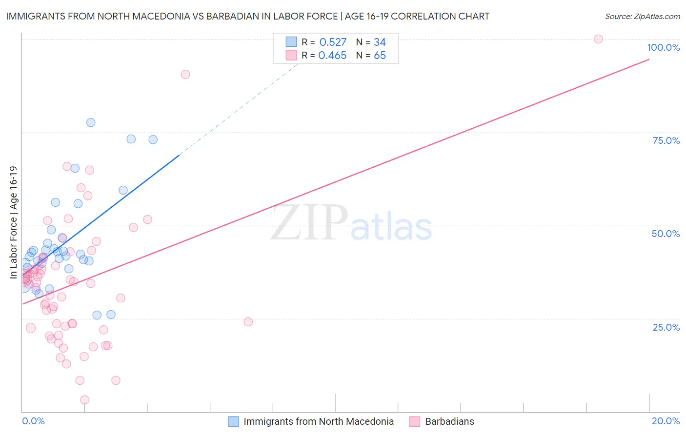 Immigrants from North Macedonia vs Barbadian In Labor Force | Age 16-19