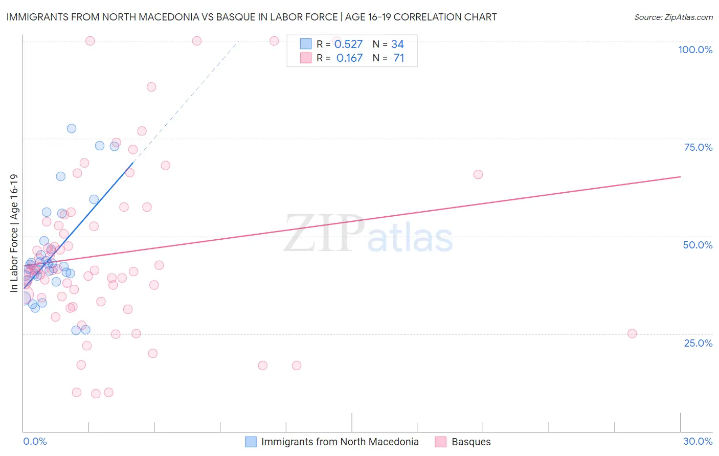 Immigrants from North Macedonia vs Basque In Labor Force | Age 16-19