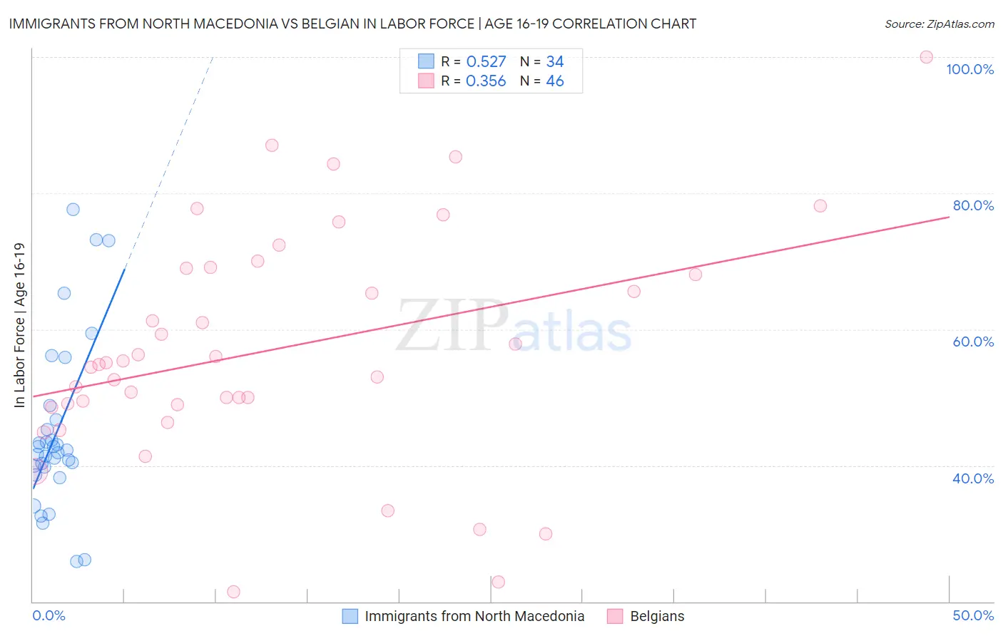 Immigrants from North Macedonia vs Belgian In Labor Force | Age 16-19
