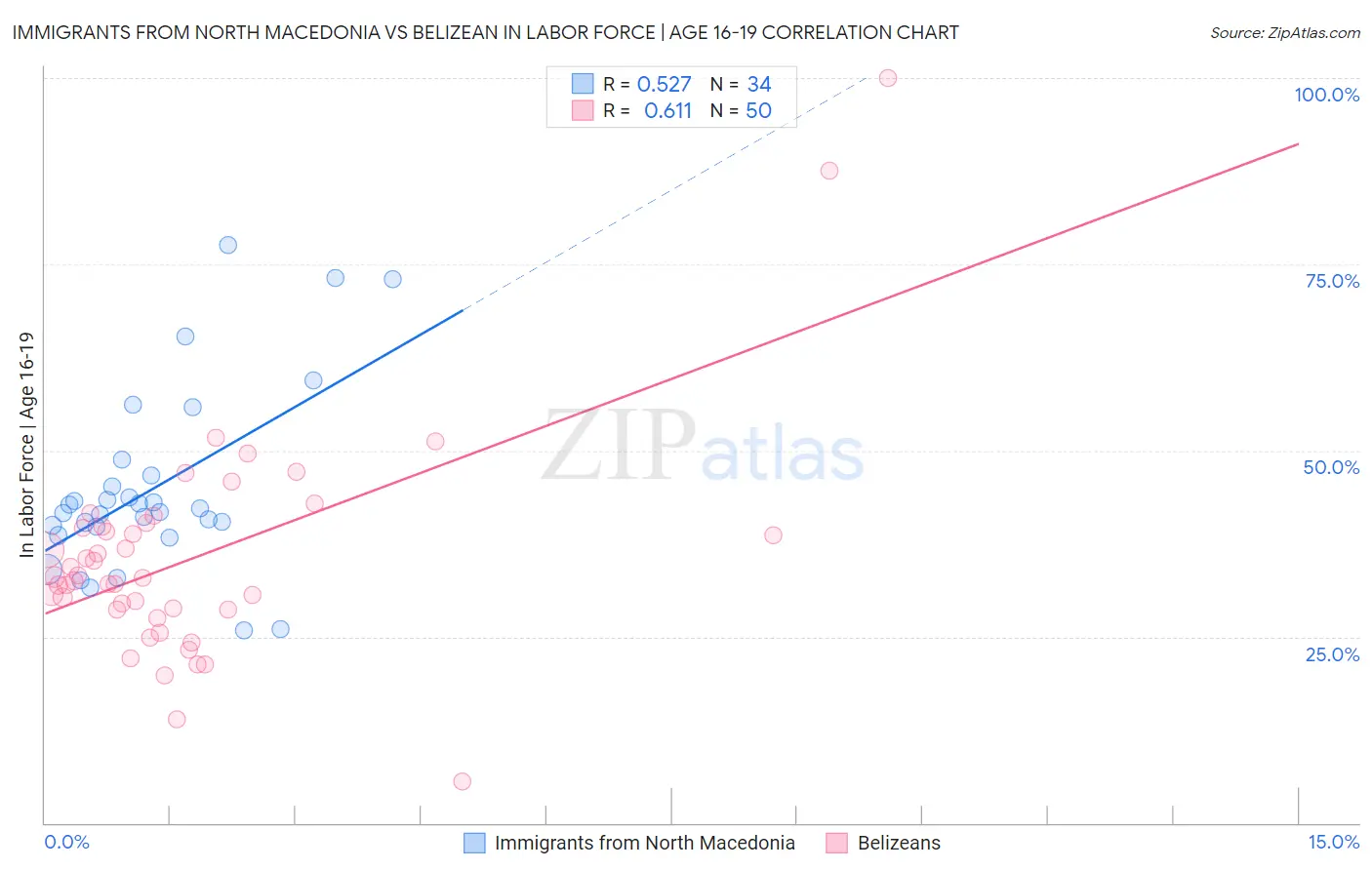 Immigrants from North Macedonia vs Belizean In Labor Force | Age 16-19