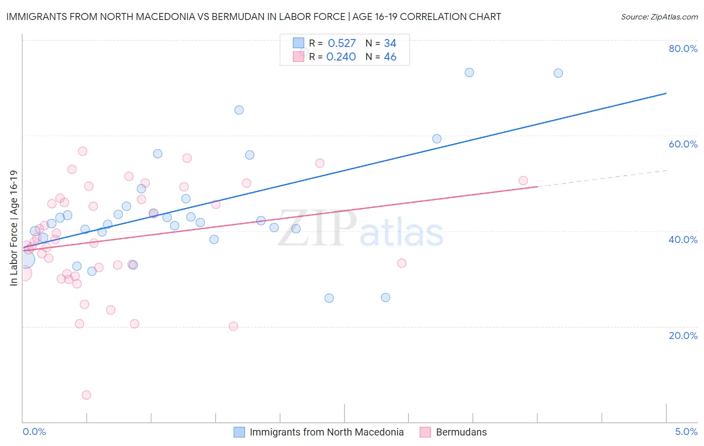 Immigrants from North Macedonia vs Bermudan In Labor Force | Age 16-19
