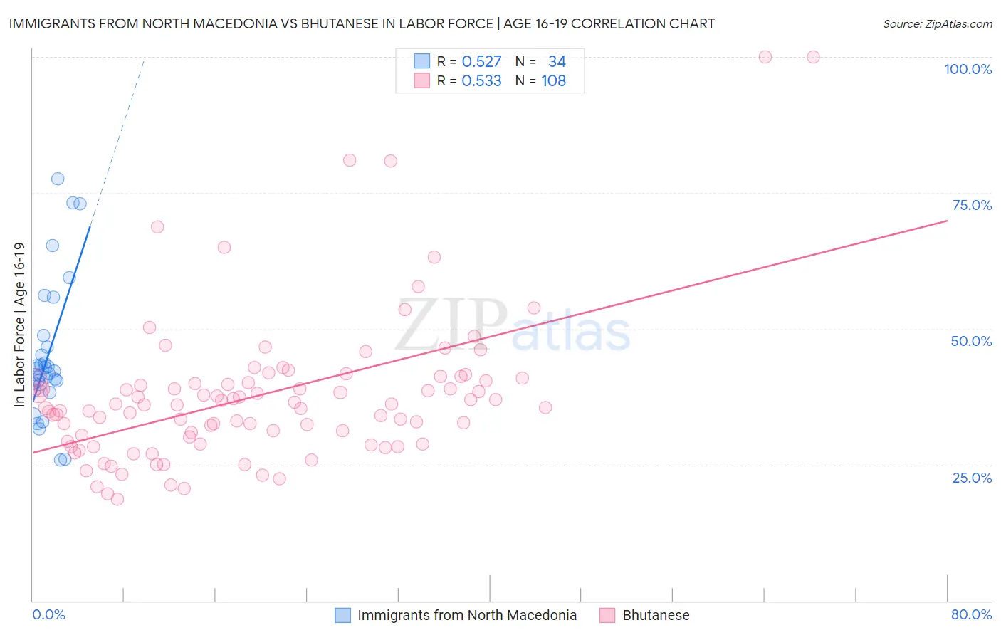 Immigrants from North Macedonia vs Bhutanese In Labor Force | Age 16-19