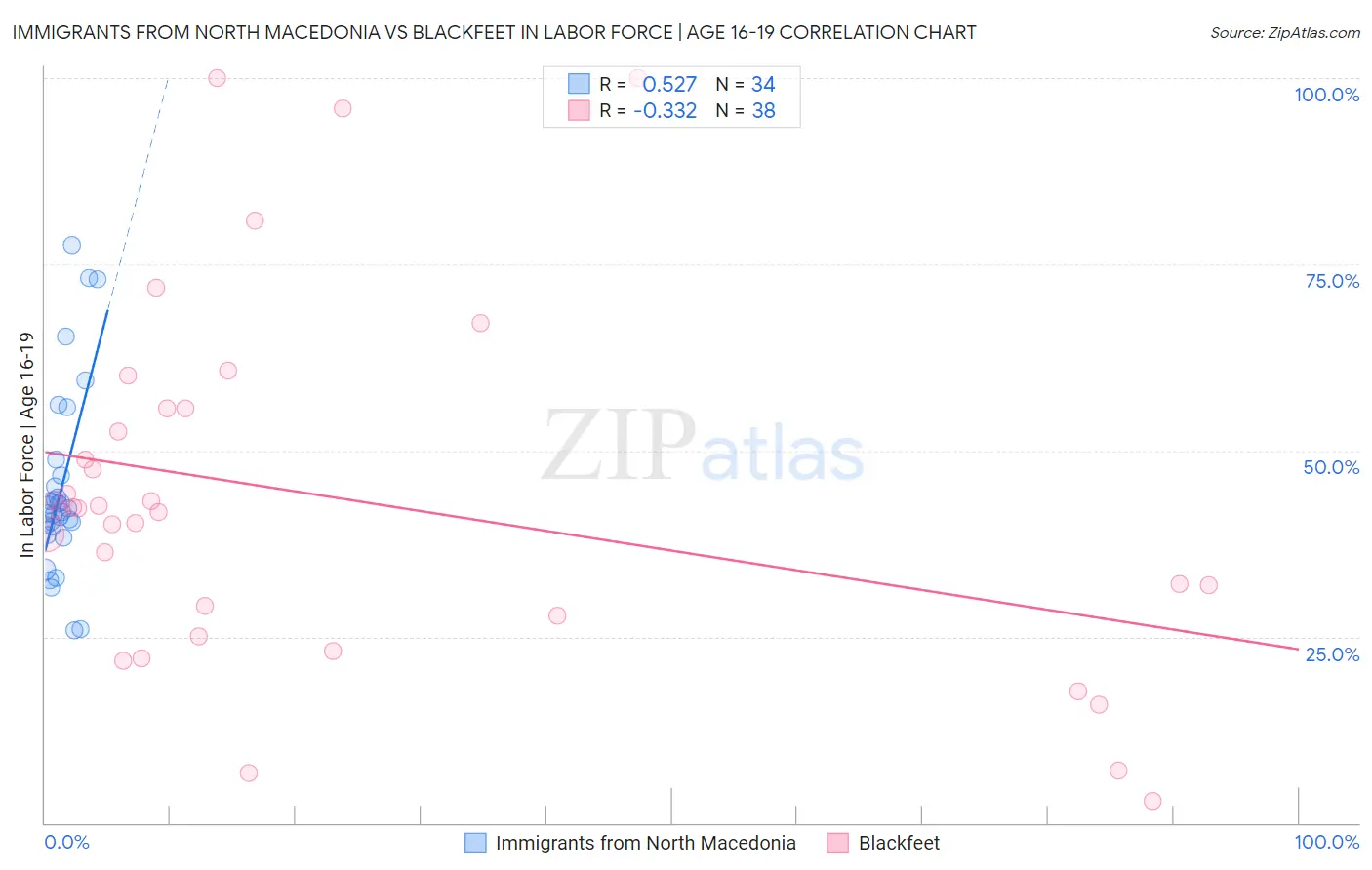 Immigrants from North Macedonia vs Blackfeet In Labor Force | Age 16-19