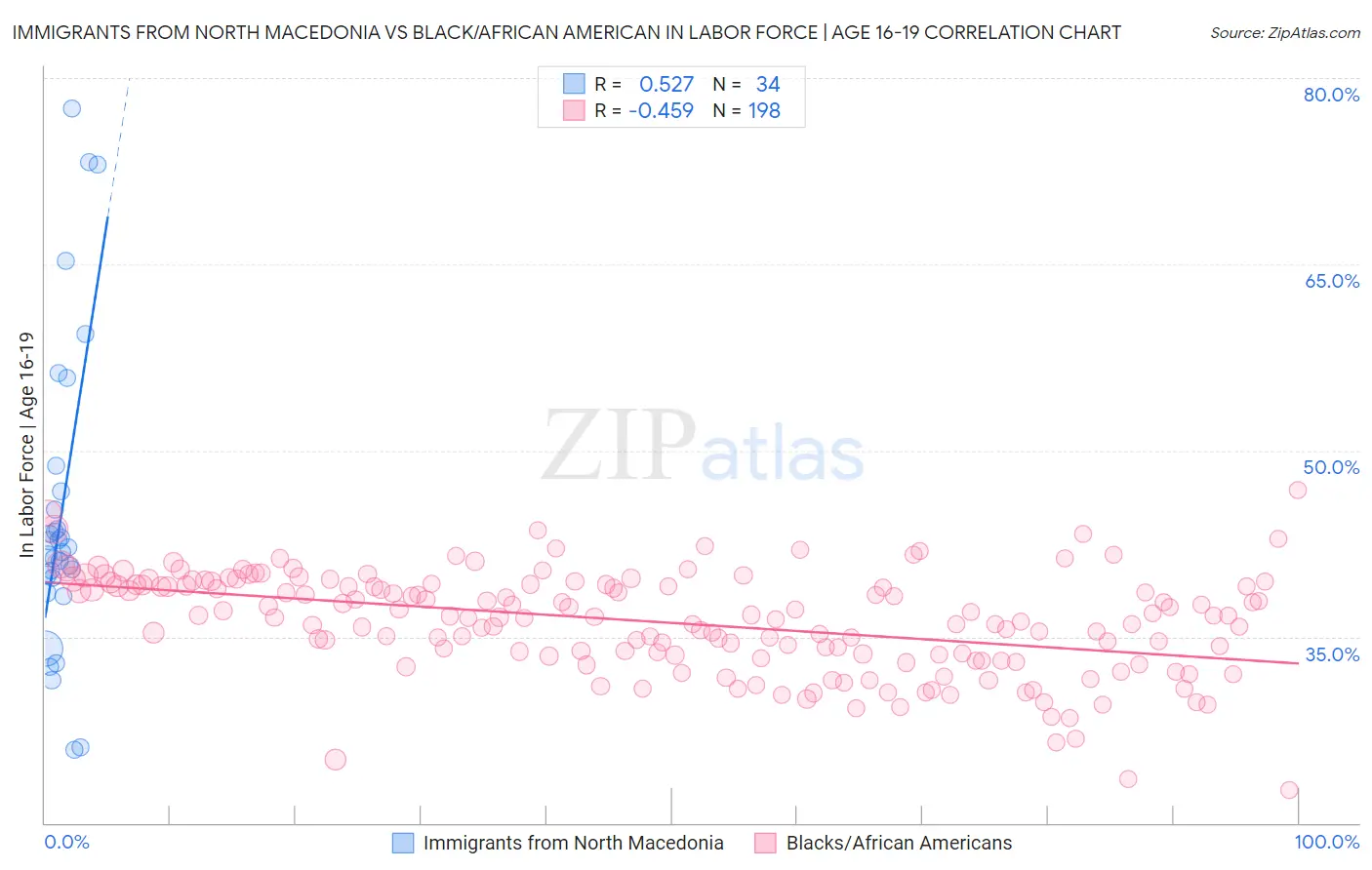 Immigrants from North Macedonia vs Black/African American In Labor Force | Age 16-19