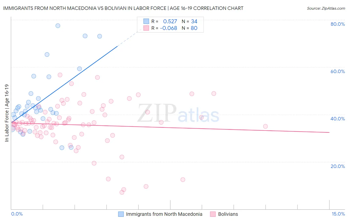Immigrants from North Macedonia vs Bolivian In Labor Force | Age 16-19