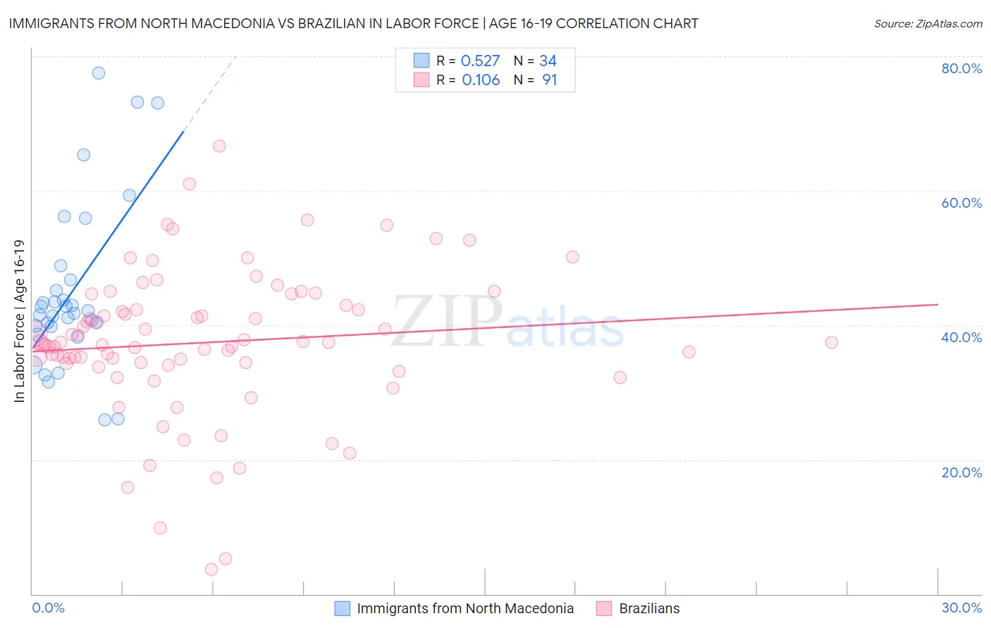 Immigrants from North Macedonia vs Brazilian In Labor Force | Age 16-19