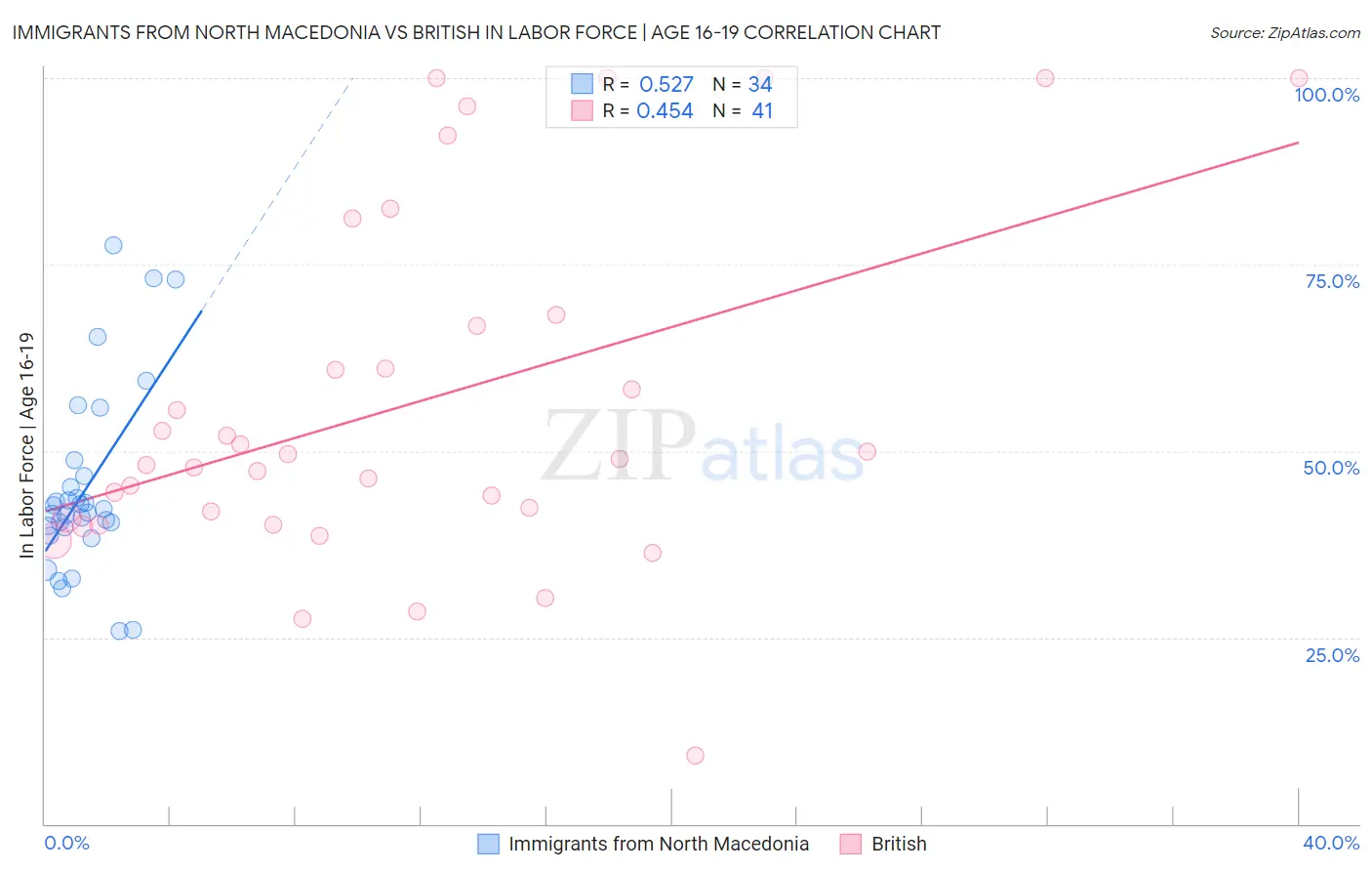 Immigrants from North Macedonia vs British In Labor Force | Age 16-19