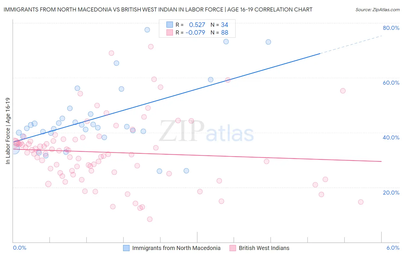 Immigrants from North Macedonia vs British West Indian In Labor Force | Age 16-19