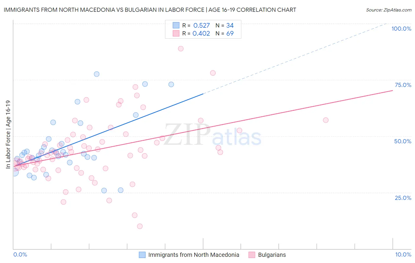 Immigrants from North Macedonia vs Bulgarian In Labor Force | Age 16-19